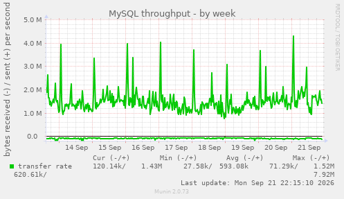 MySQL throughput