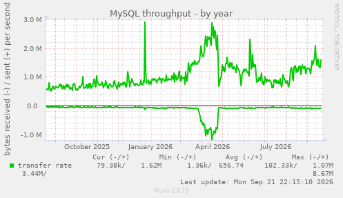 MySQL throughput