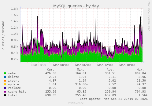 MySQL queries