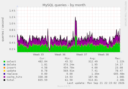 MySQL queries