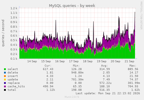 MySQL queries