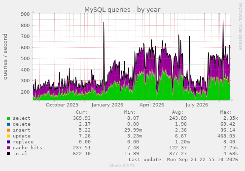 MySQL queries
