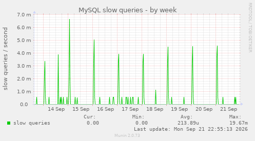 MySQL slow queries