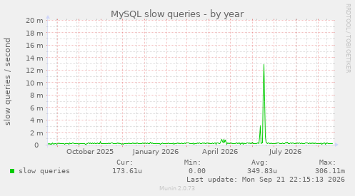 MySQL slow queries