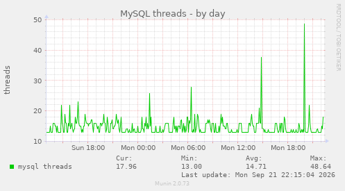 MySQL threads