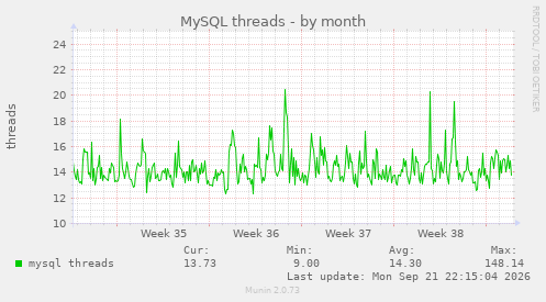 MySQL threads