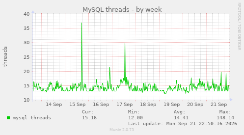 MySQL threads