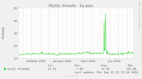 MySQL threads