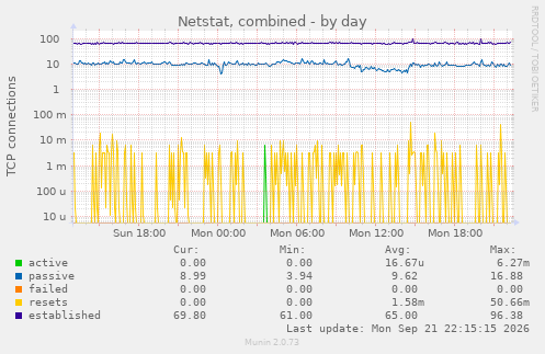 Netstat, combined