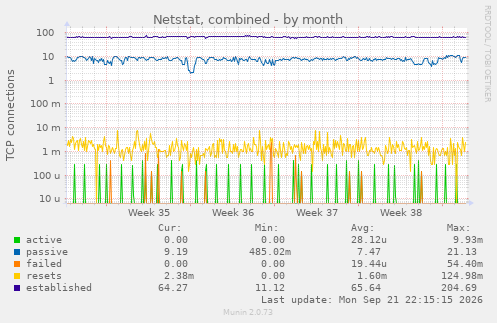 Netstat, combined