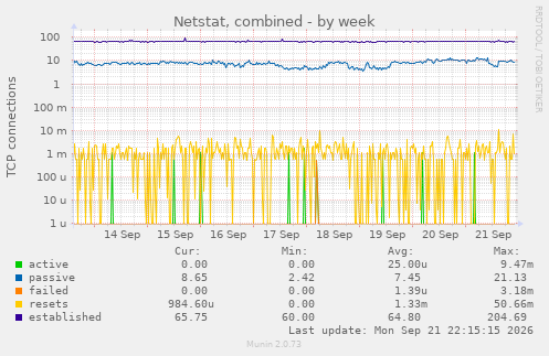 Netstat, combined