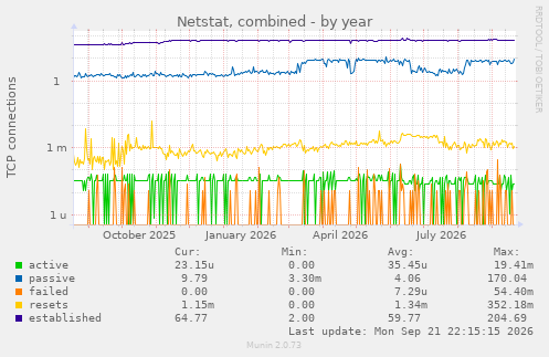 Netstat, combined