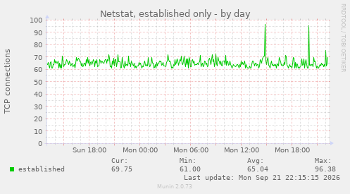 Netstat, established only