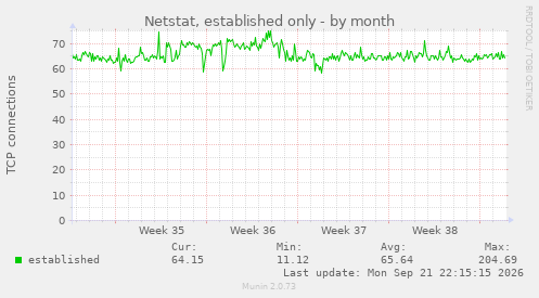 Netstat, established only