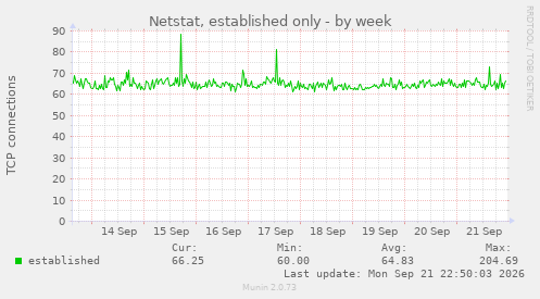 Netstat, established only