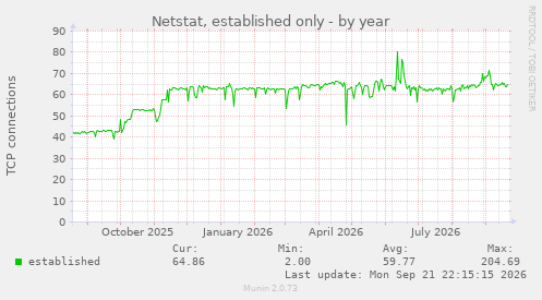 Netstat, established only