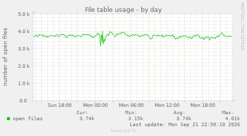 File table usage