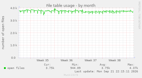 File table usage