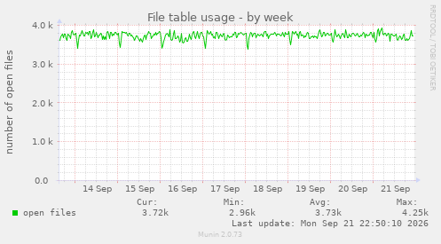 File table usage