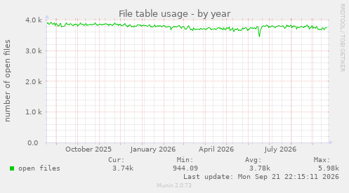 File table usage