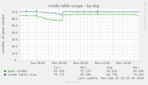 Inode table usage