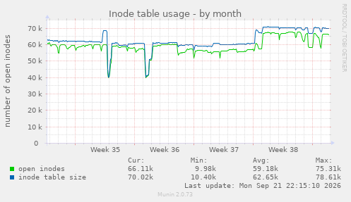Inode table usage