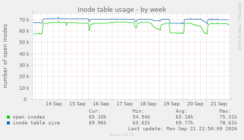 Inode table usage