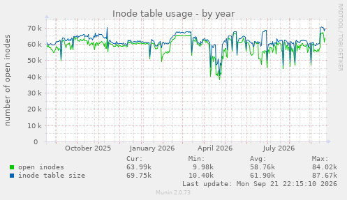 Inode table usage