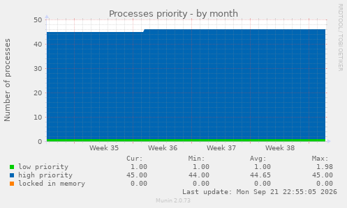 Processes priority
