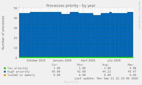 Processes priority
