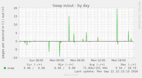 Swap in/out