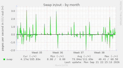 Swap in/out