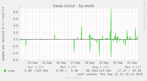 Swap in/out