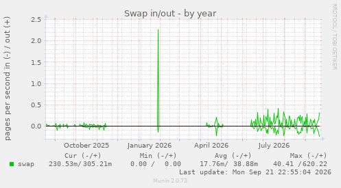 Swap in/out