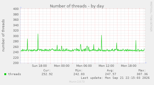 Number of threads