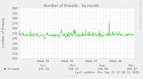 Number of threads
