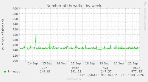 Number of threads