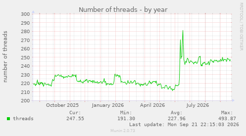 Number of threads