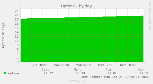Uptime