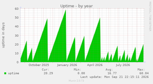 Uptime