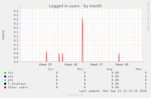 Logged in users