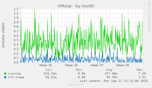 VMstat