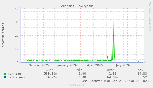 VMstat
