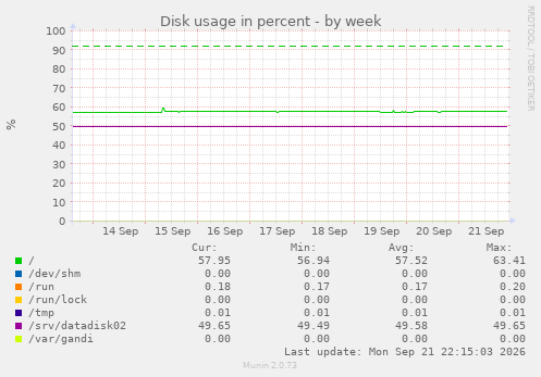 Disk usage in percent