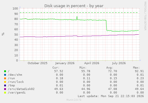 Disk usage in percent