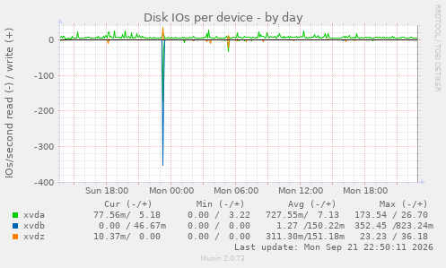 Disk IOs per device