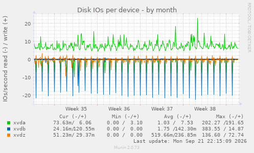 Disk IOs per device
