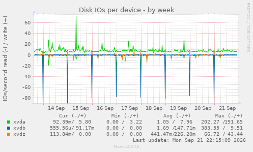 Disk IOs per device