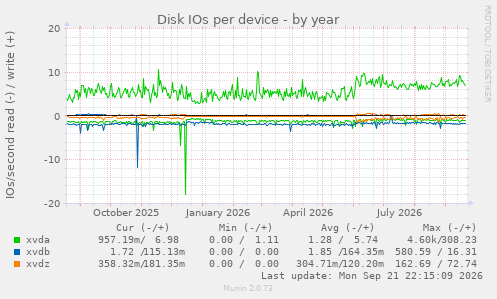 Disk IOs per device