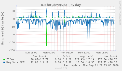 IOs for /dev/xvda